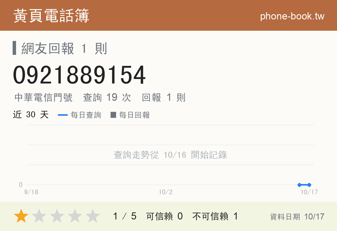 0921889154 評分卡：查詢 19 次、網友回報 1 則
