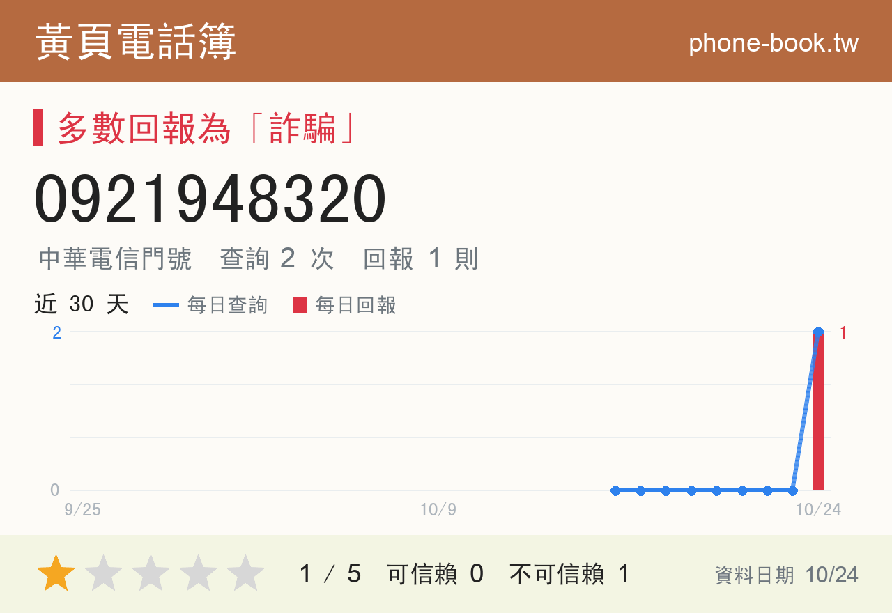 0921948320 評分卡：查詢 3 次、網友回報 1 則