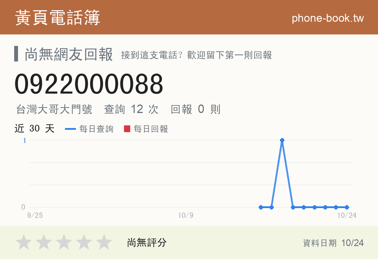 0922000088 評分卡：查詢 12 次、網友回報 0 則