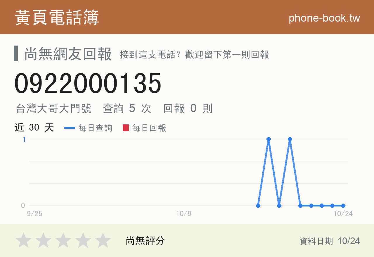 0922000135 評分卡：查詢 5 次、網友回報 0 則