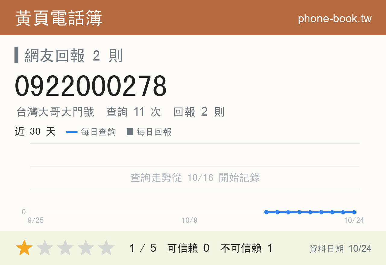 0922000278 評分卡：查詢 11 次、網友回報 2 則