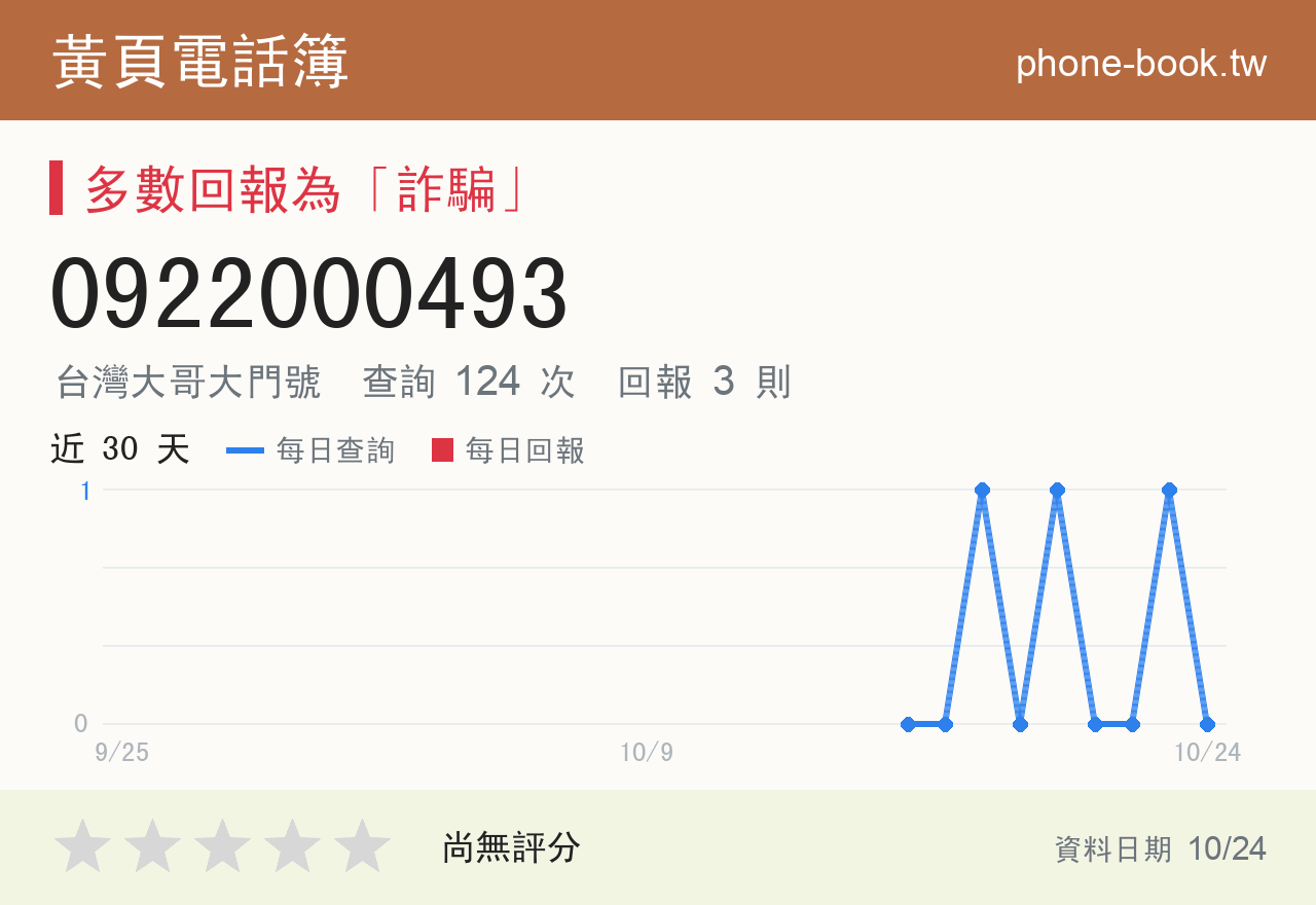 0922000493 評分卡：查詢 124 次、網友回報 3 則