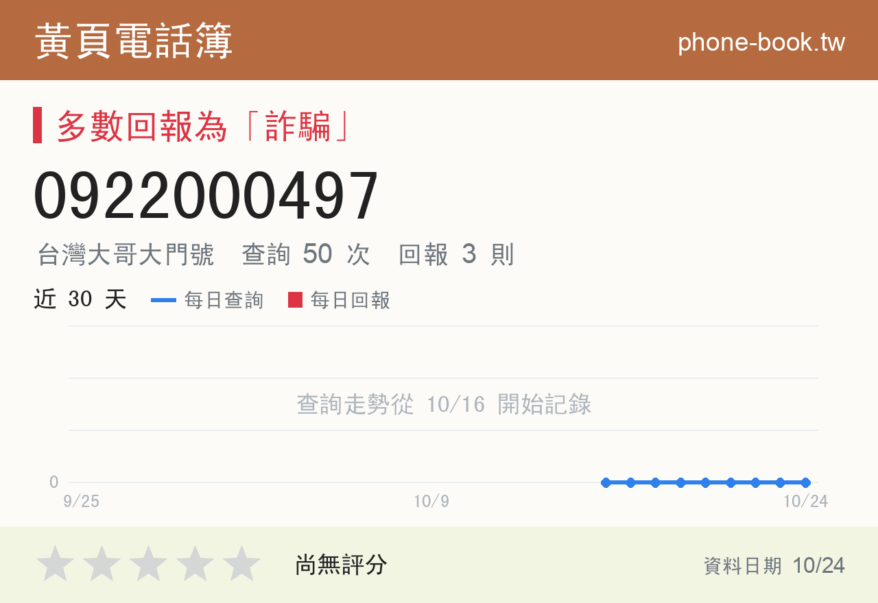 0922000497 評分卡：查詢 50 次、網友回報 3 則