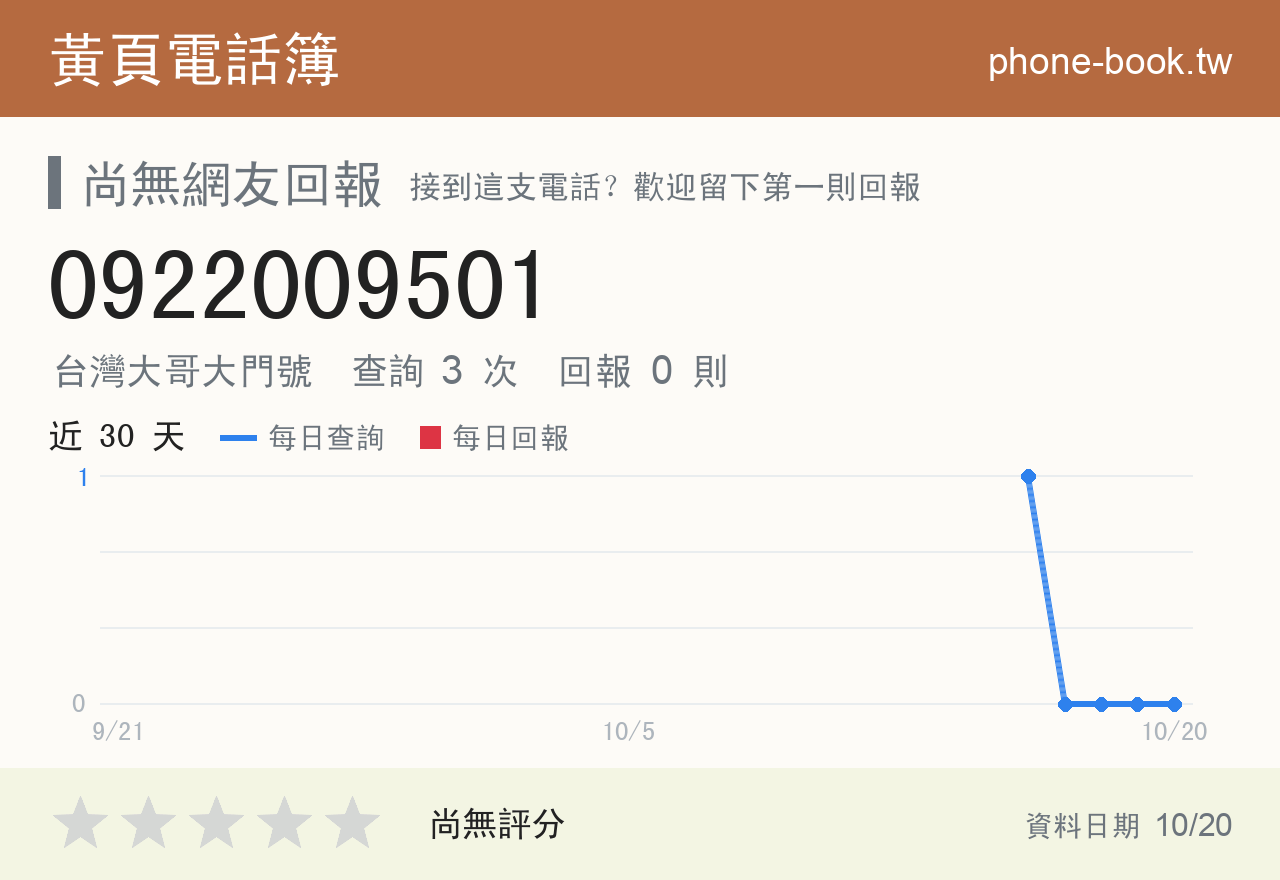 0922009501 評分卡：查詢 3 次、網友回報 0 則