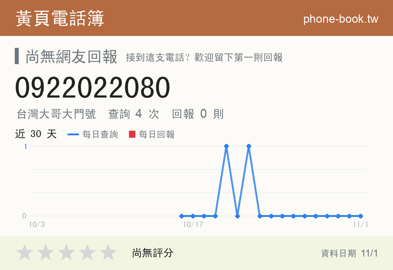 0922022080 評分卡：查詢 4 次、網友回報 0 則