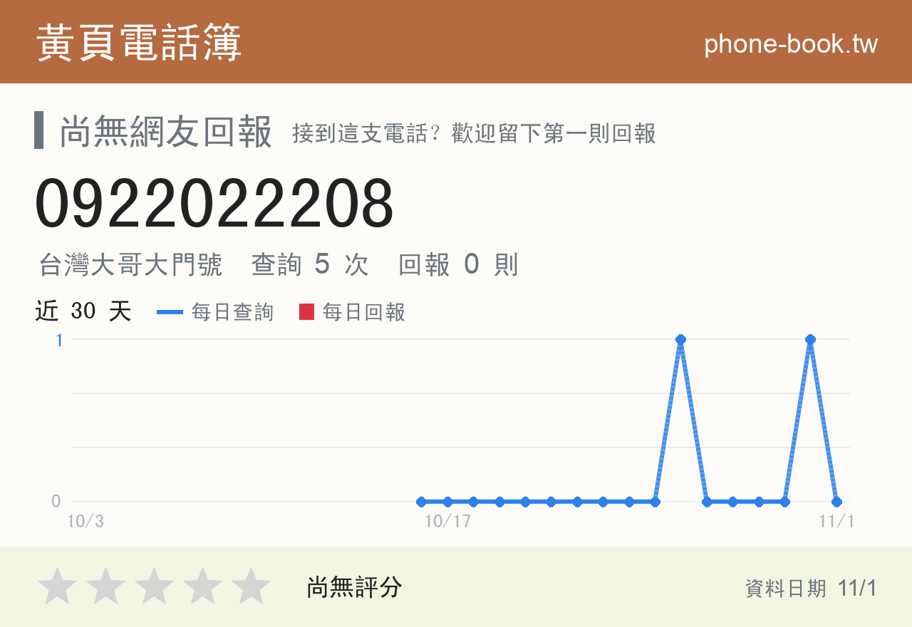 0922022208 評分卡：查詢 5 次、網友回報 0 則