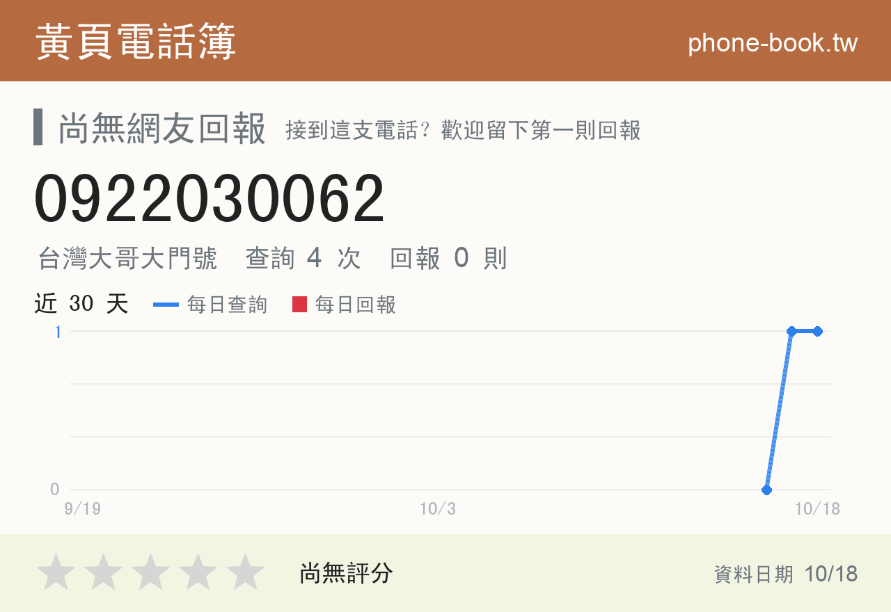 0922030062 評分卡：查詢 4 次、網友回報 0 則