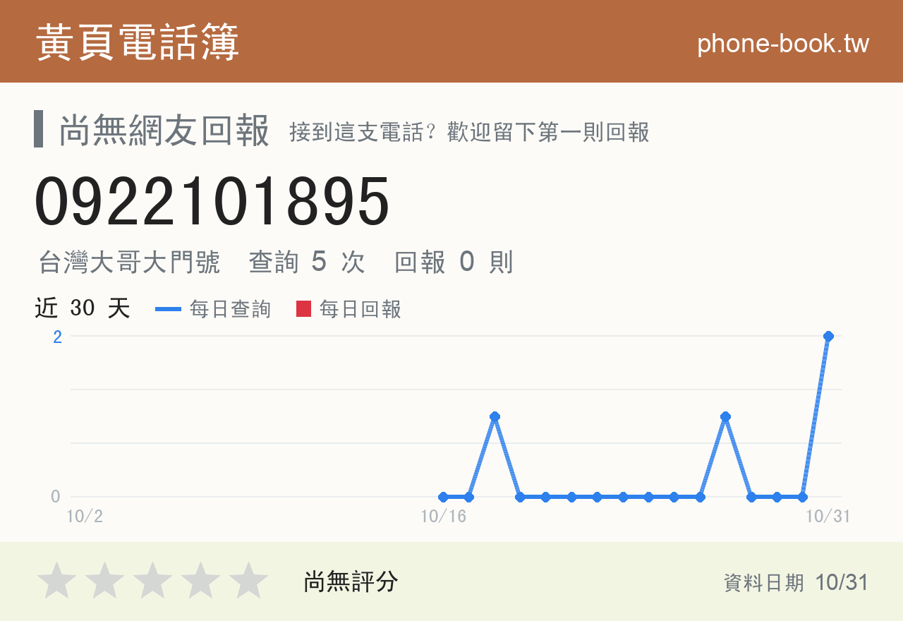 0922101895 評分卡：查詢 5 次、網友回報 0 則