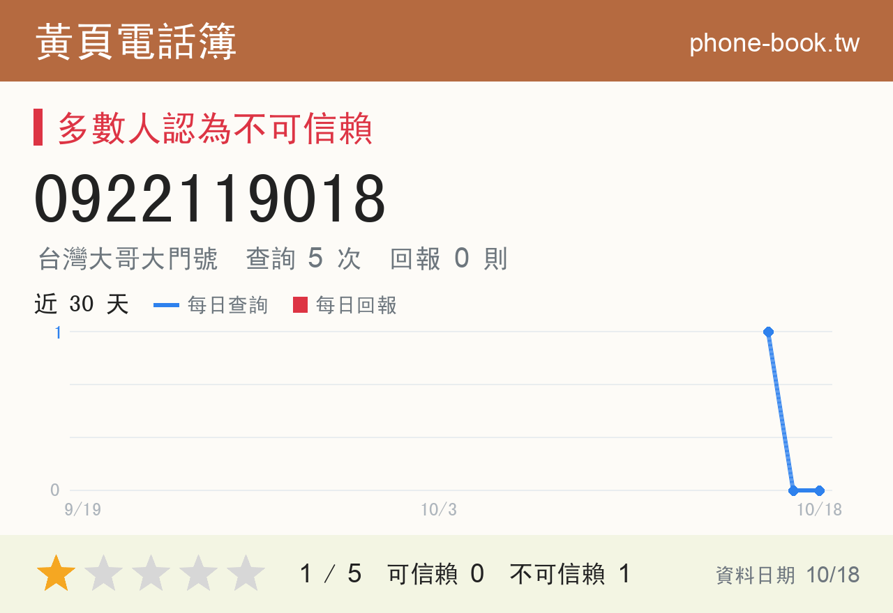 0922119018 評分卡：查詢 5 次、網友回報 0 則