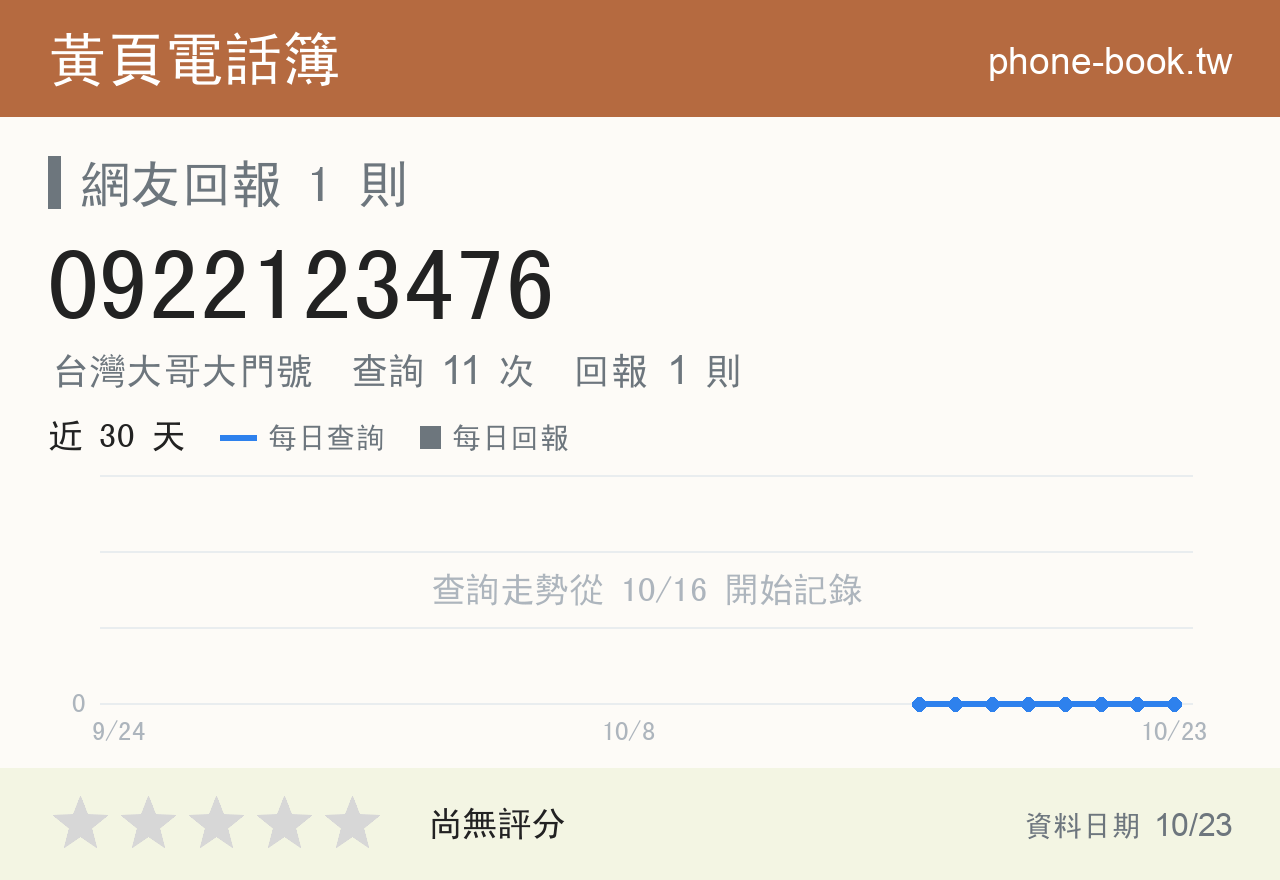 0922123476 評分卡：查詢 11 次、網友回報 1 則