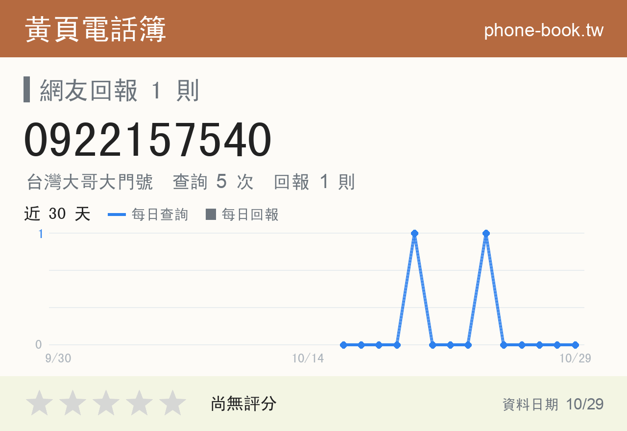0922157540 評分卡：查詢 5 次、網友回報 1 則