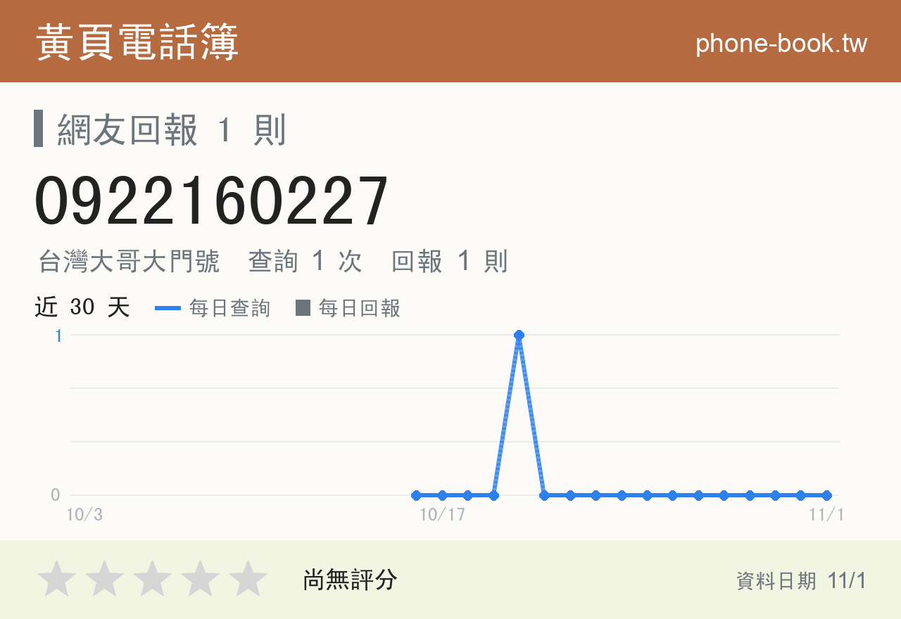 0922160227 評分卡：查詢 1 次、網友回報 1 則