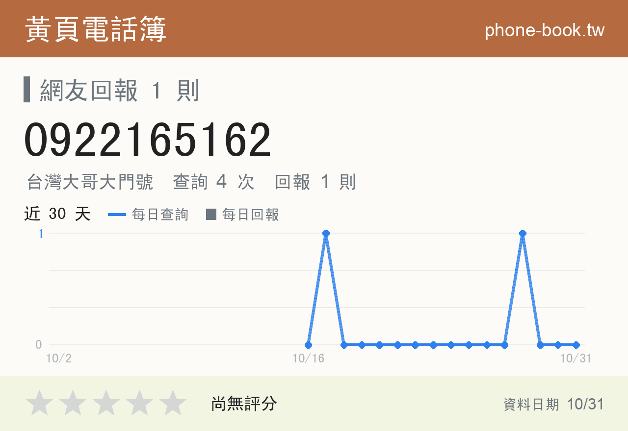 0922165162 評分卡：查詢 4 次、網友回報 1 則