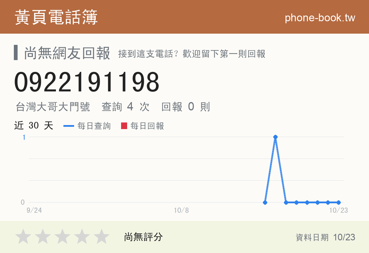 0922191198 評分卡：查詢 4 次、網友回報 0 則