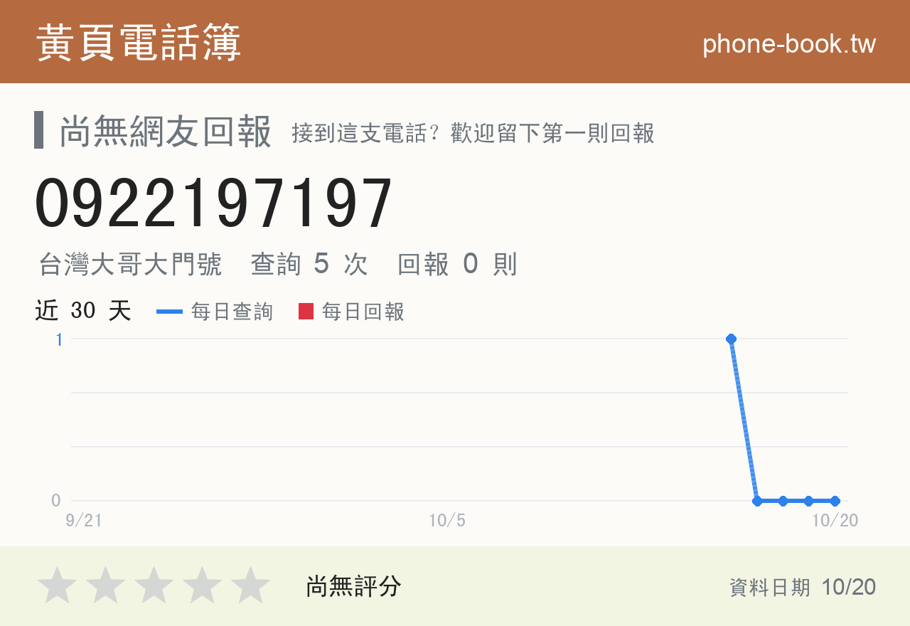 0922197197 評分卡：查詢 5 次、網友回報 0 則