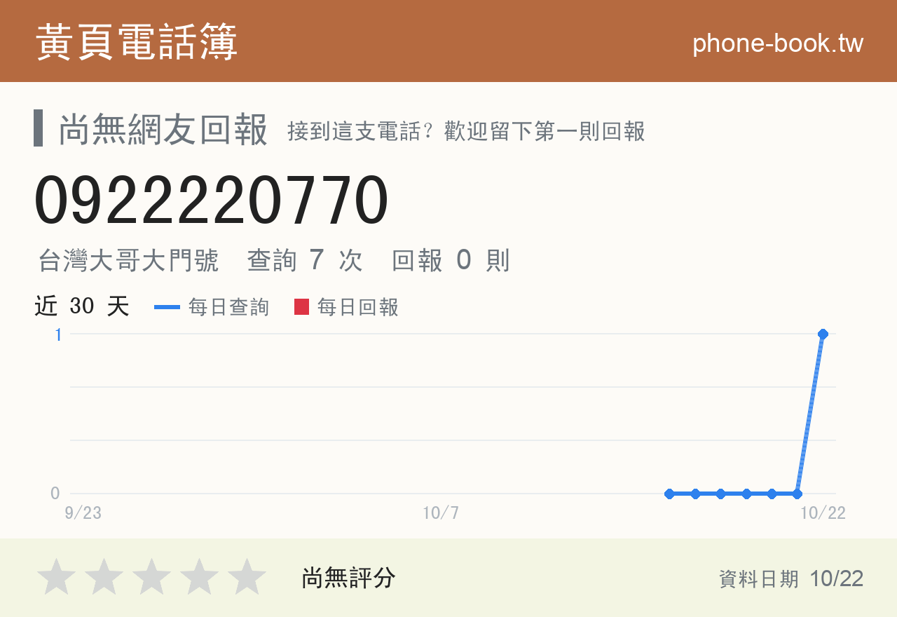 0922220770 評分卡：查詢 7 次、網友回報 0 則
