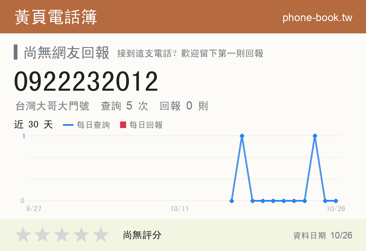 0922232012 評分卡：查詢 5 次、網友回報 0 則