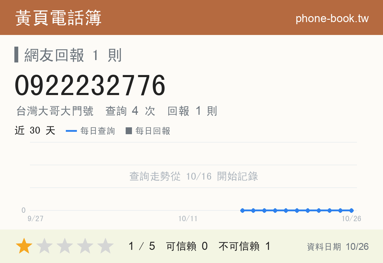 0922232776 評分卡：查詢 4 次、網友回報 1 則