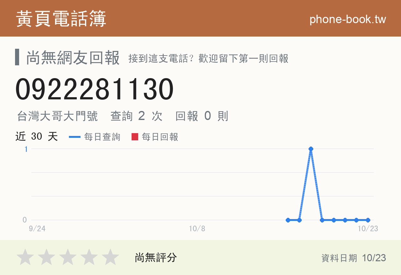 0922281130 評分卡：查詢 2 次、網友回報 0 則