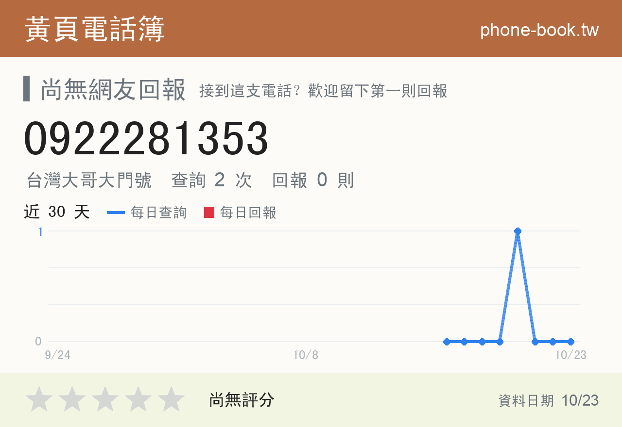 0922281353 評分卡：查詢 2 次、網友回報 0 則