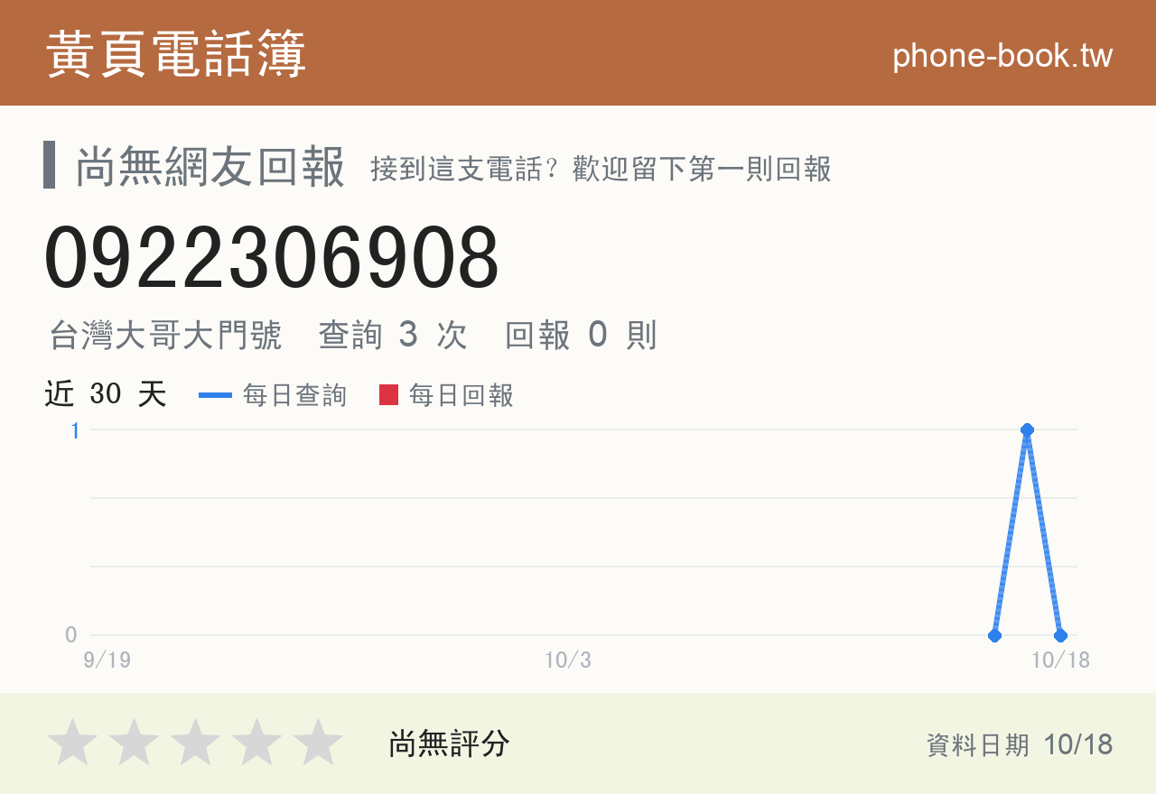 0922306908 評分卡：查詢 3 次、網友回報 0 則