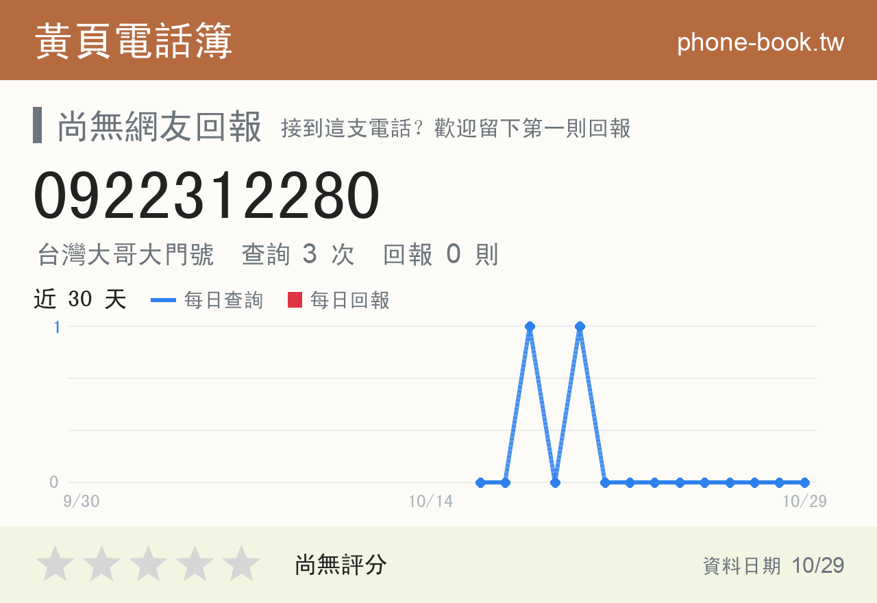 0922312280 評分卡：查詢 3 次、網友回報 0 則
