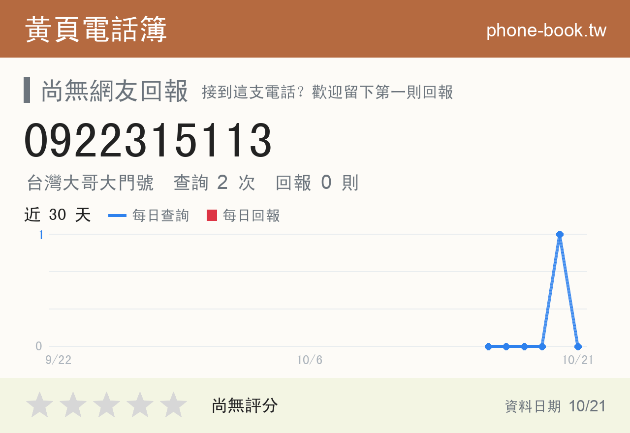 0922315113 評分卡：查詢 2 次、網友回報 0 則
