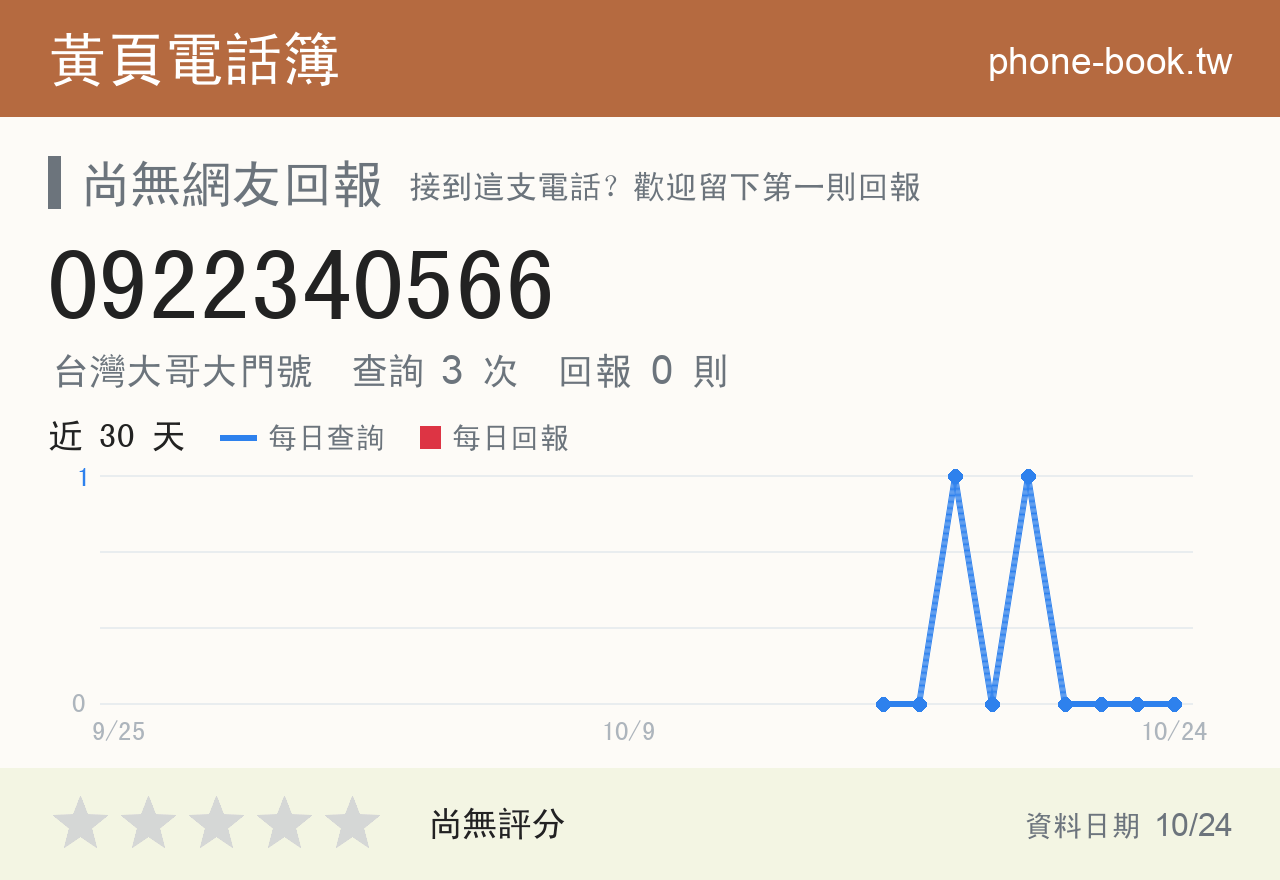 0922340566 評分卡：查詢 3 次、網友回報 0 則