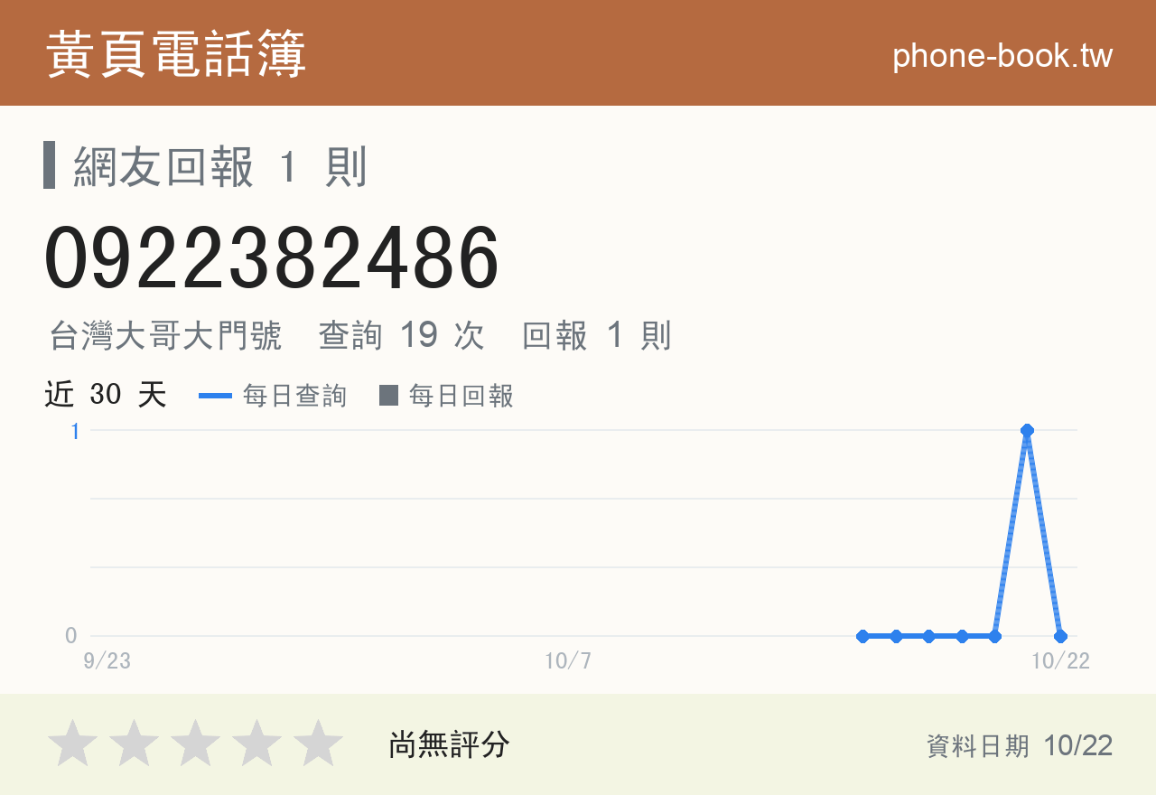 0922382486 評分卡：查詢 19 次、網友回報 1 則