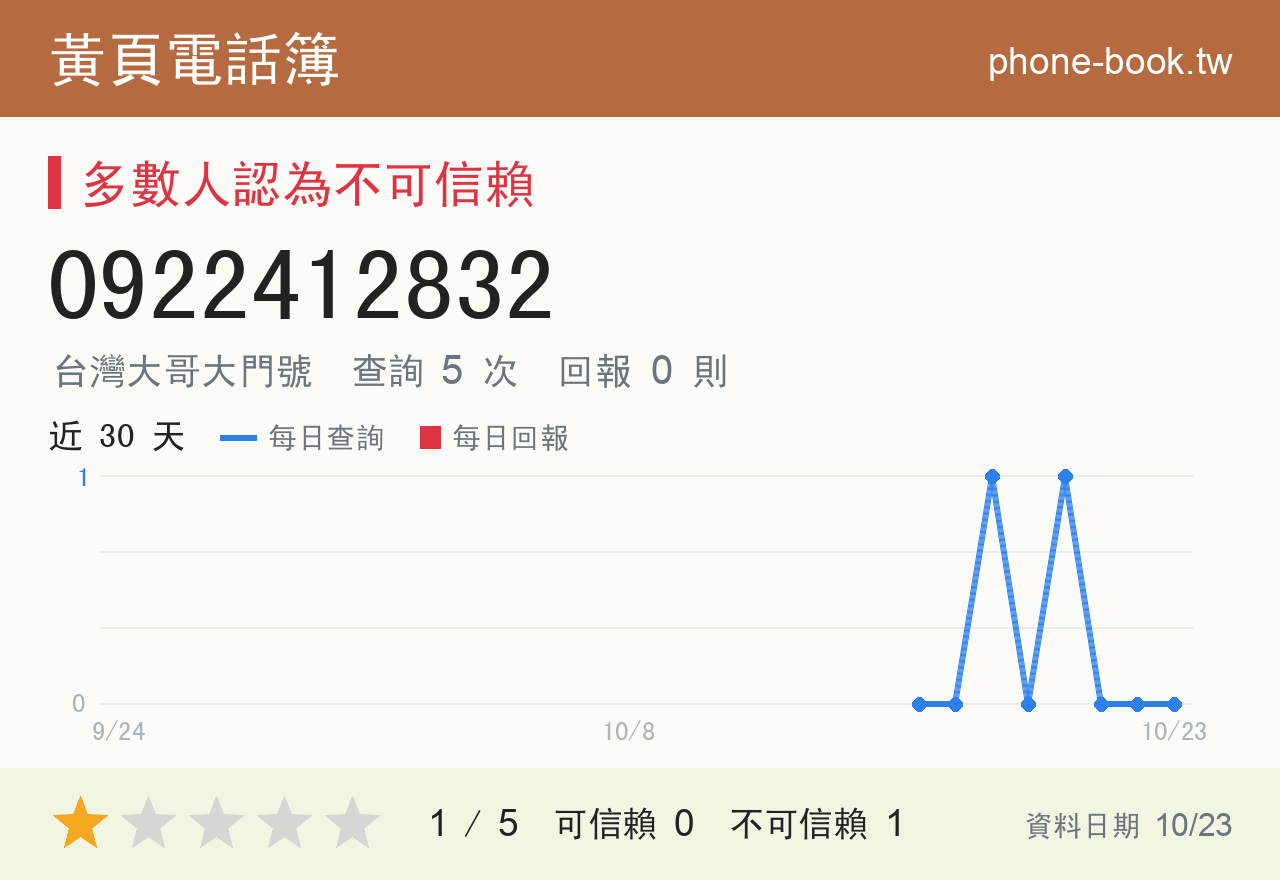 0922412832 評分卡：查詢 5 次、網友回報 0 則