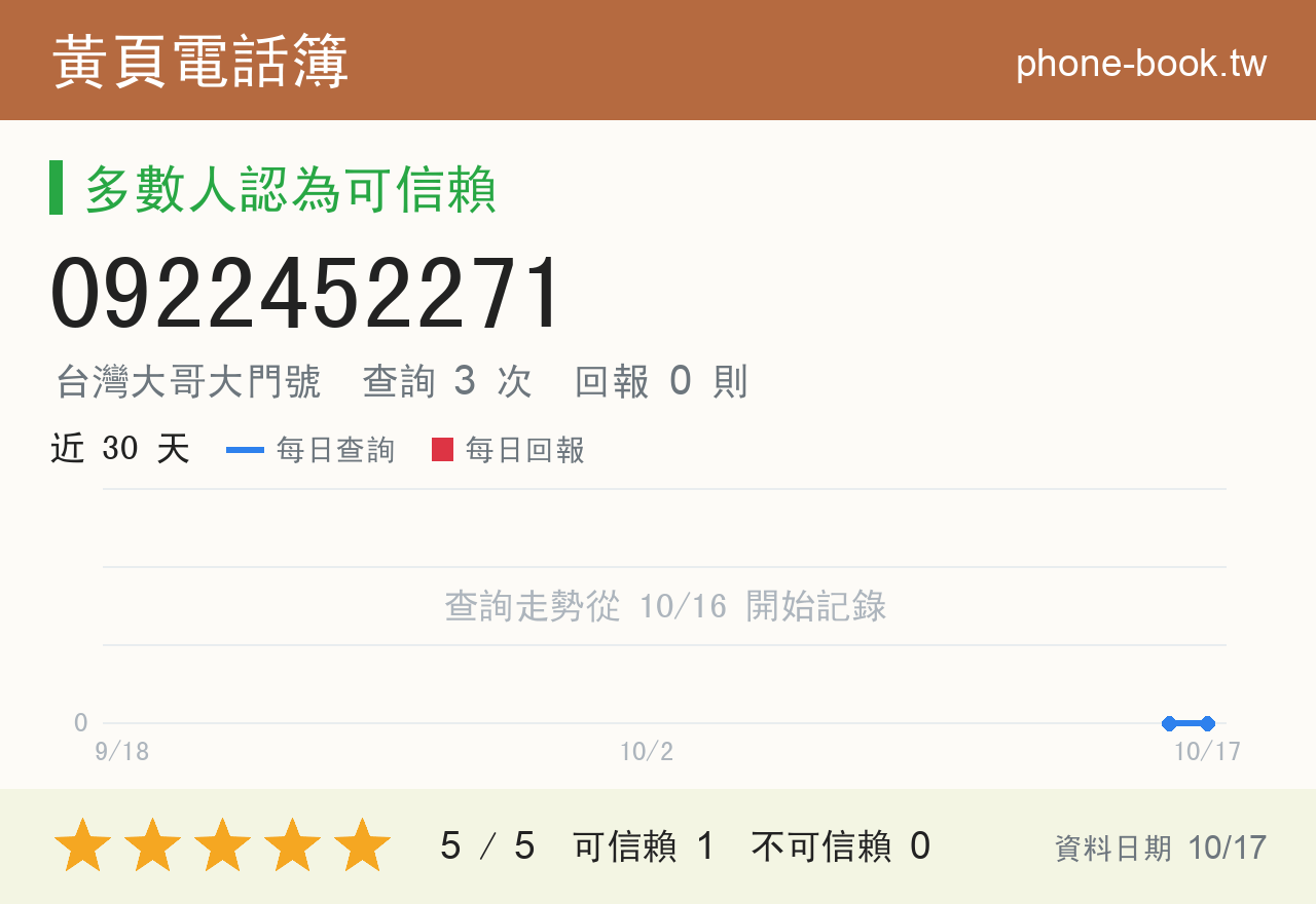 0922452271 評分卡：查詢 3 次、網友回報 0 則
