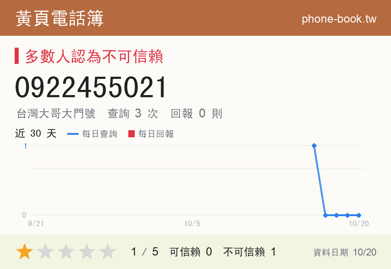 0922455021 評分卡：查詢 3 次、網友回報 0 則