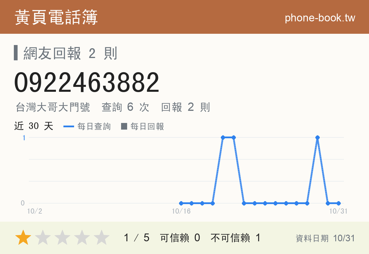 0922463882 評分卡：查詢 6 次、網友回報 2 則