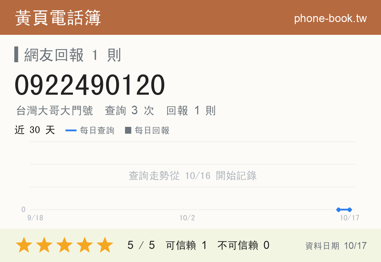 0922490120 評分卡：查詢 3 次、網友回報 1 則