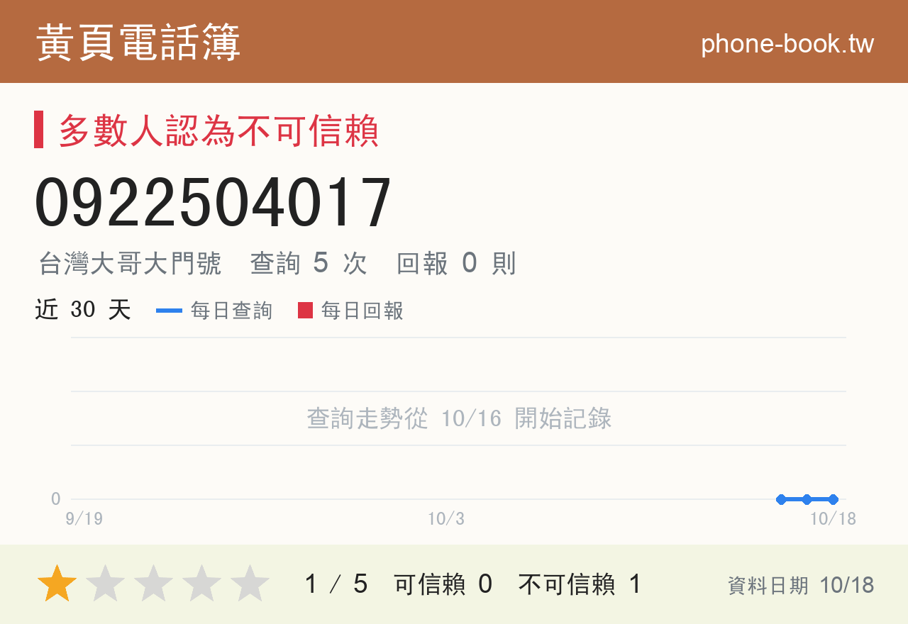 0922504017 評分卡：查詢 5 次、網友回報 0 則