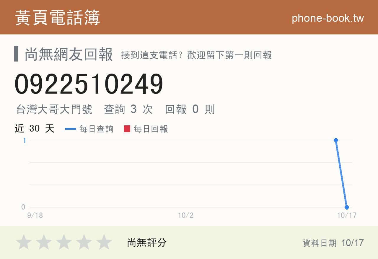 0922510249 評分卡：查詢 3 次、網友回報 0 則