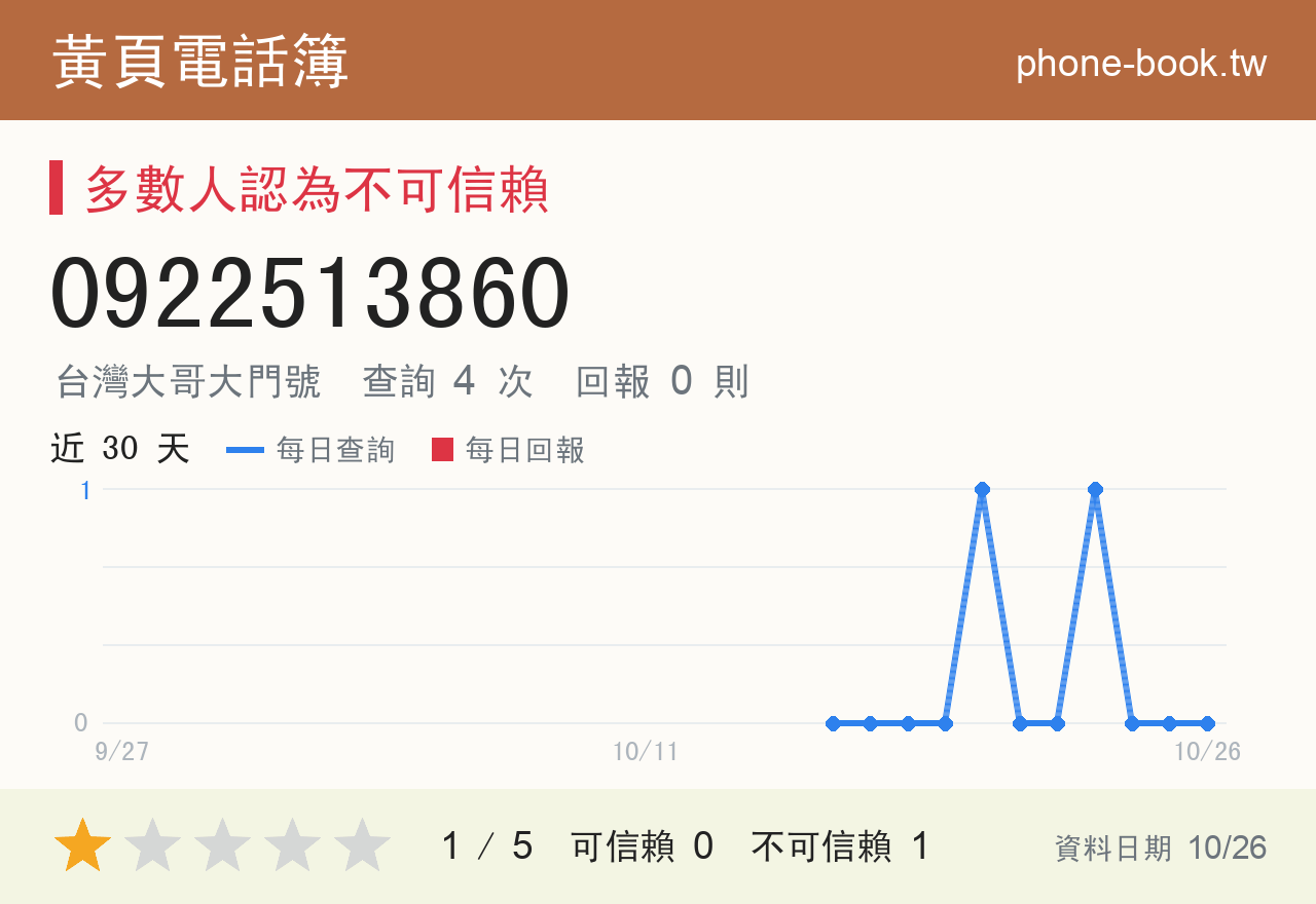 0922513860 評分卡：查詢 4 次、網友回報 0 則