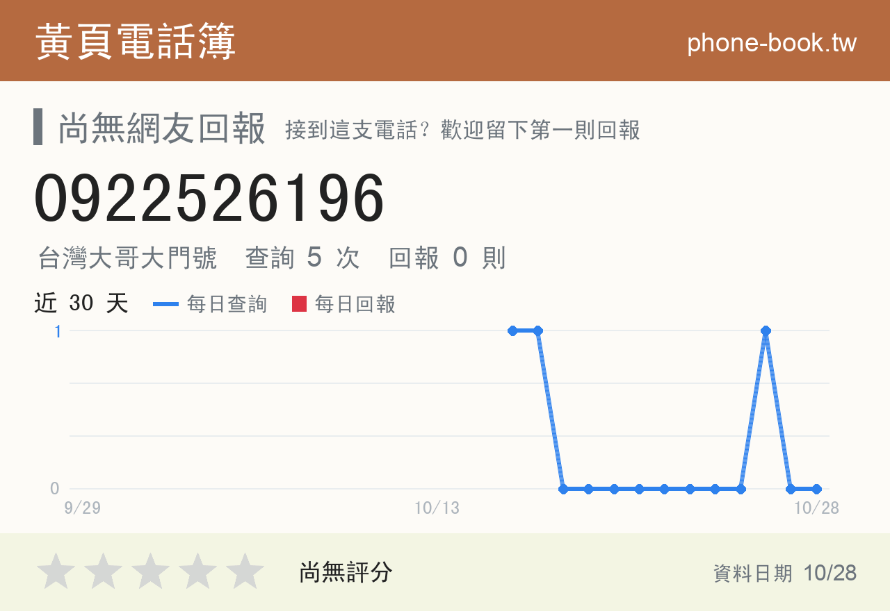 0922526196 評分卡：查詢 5 次、網友回報 0 則