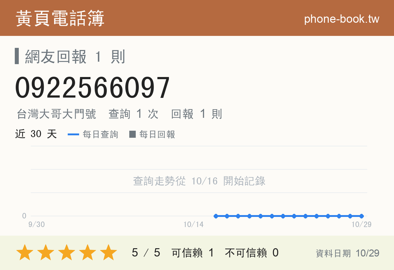 0922566097 評分卡：查詢 1 次、網友回報 1 則