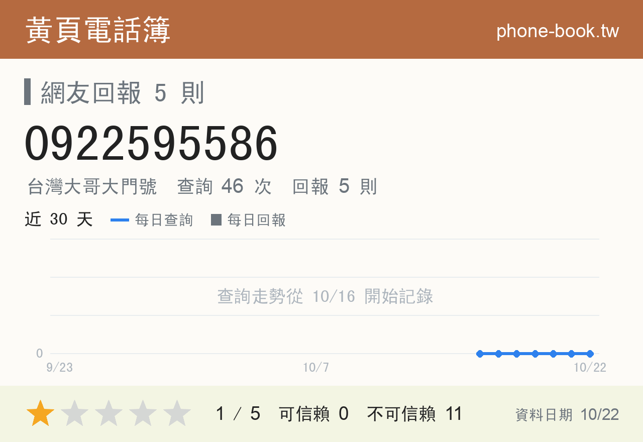 0922595586 評分卡：查詢 46 次、網友回報 5 則