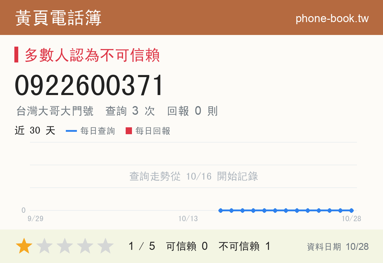 0922600371 評分卡：查詢 3 次、網友回報 0 則