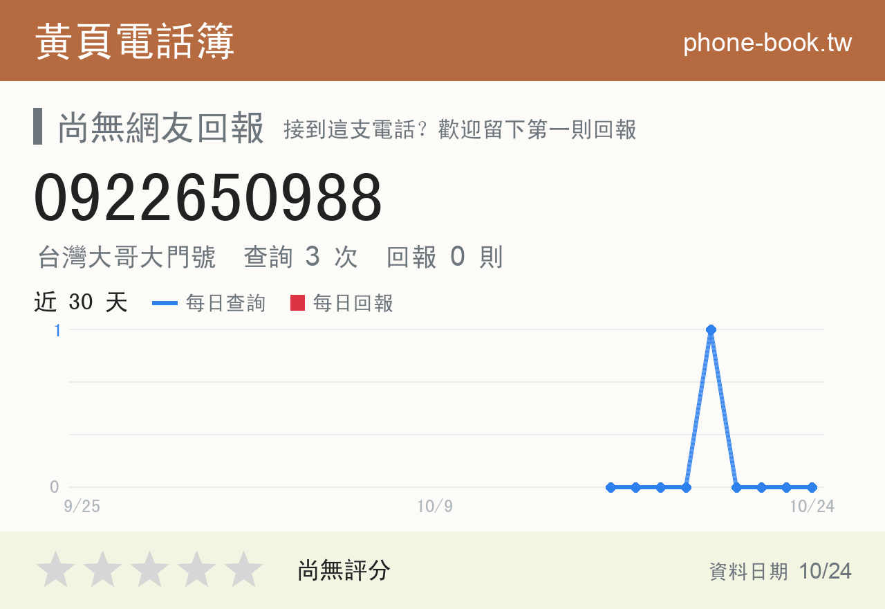 0922650988 評分卡：查詢 4 次、網友回報 0 則