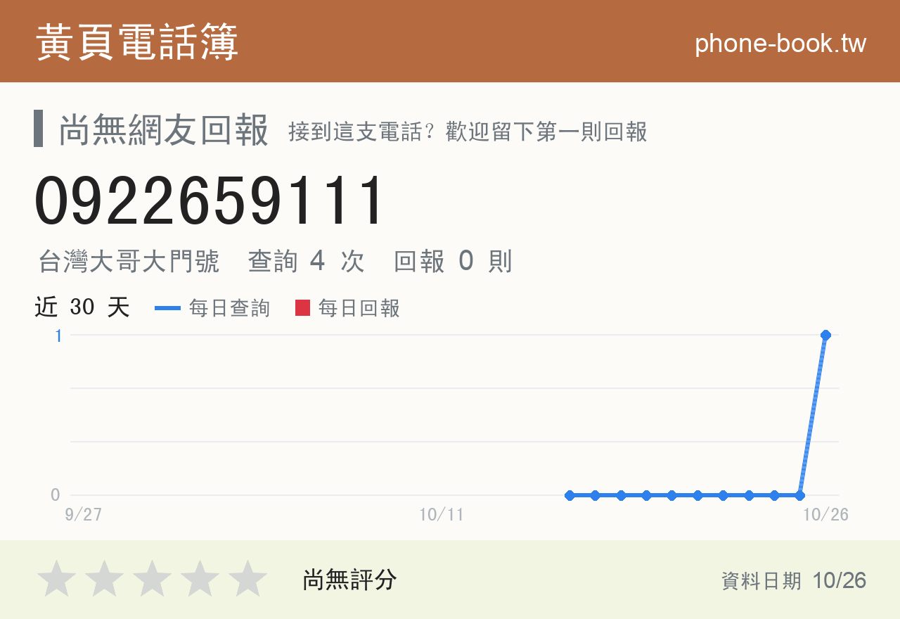 0922659111 評分卡：查詢 4 次、網友回報 0 則