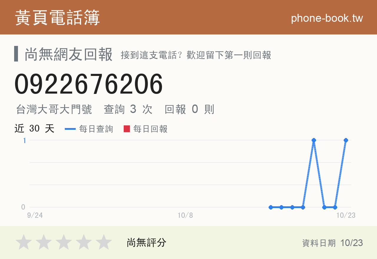 0922676206 評分卡：查詢 3 次、網友回報 0 則