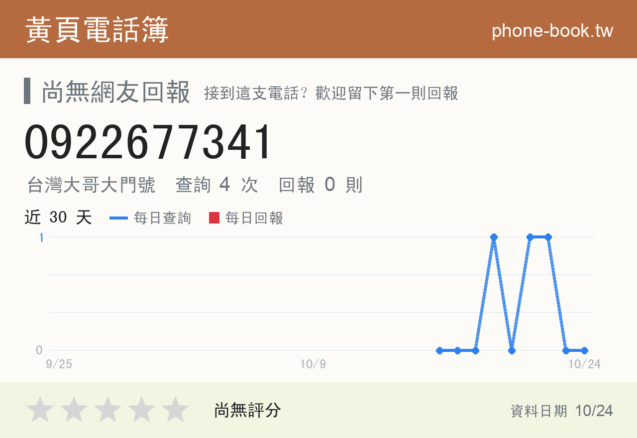 0922677341 評分卡：查詢 4 次、網友回報 0 則