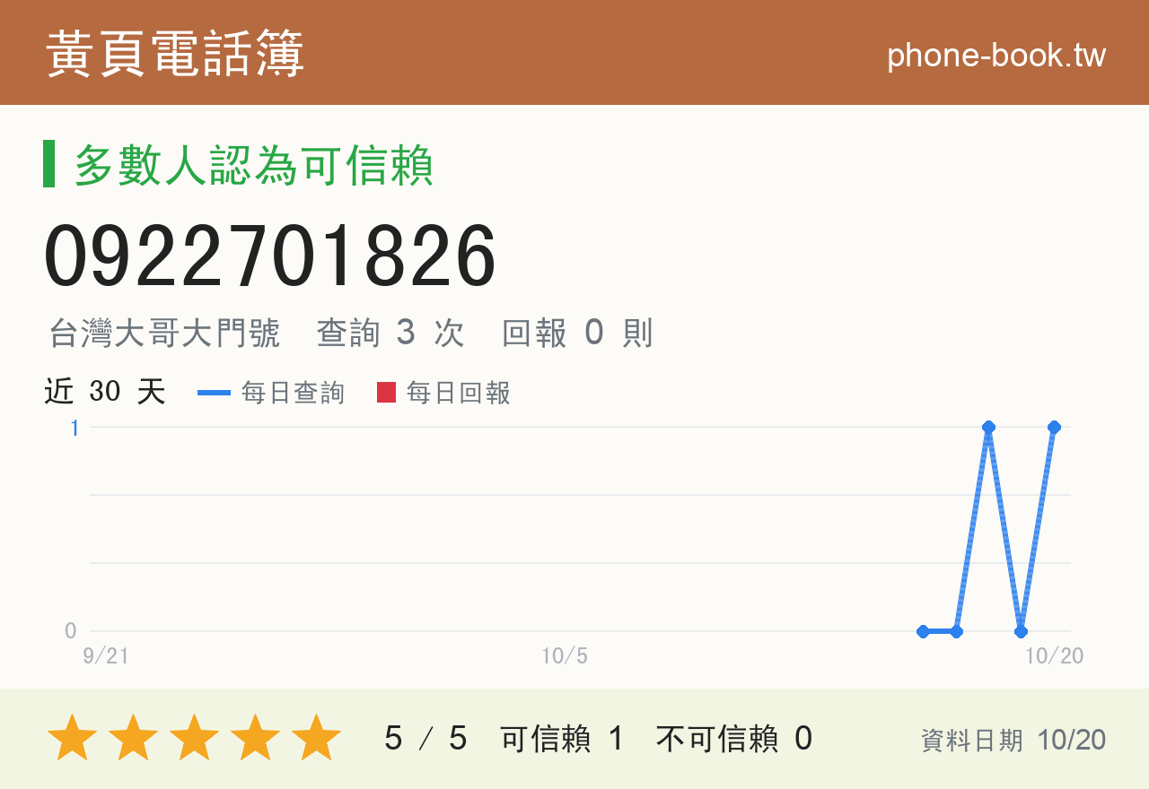 0922701826 評分卡：查詢 3 次、網友回報 0 則