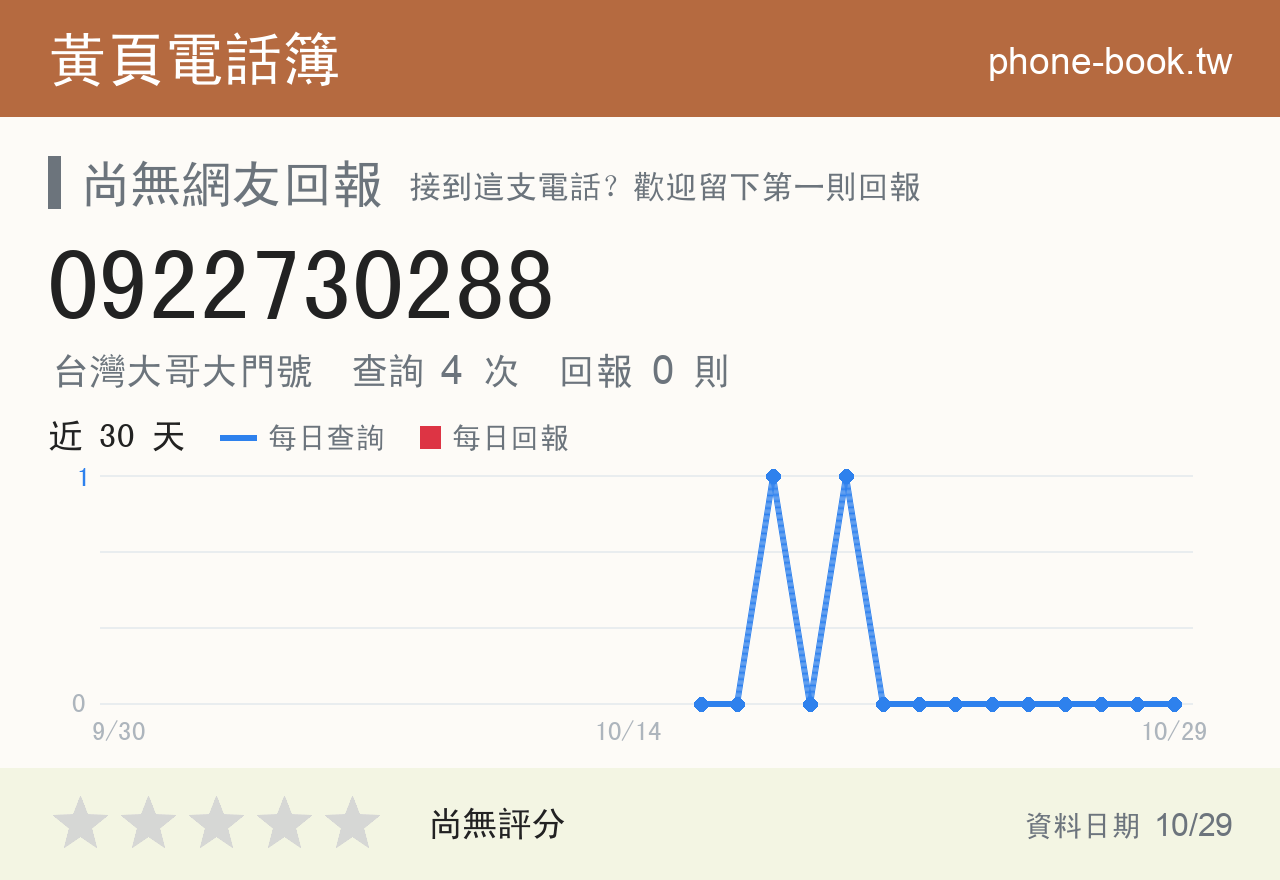 0922730288 評分卡：查詢 4 次、網友回報 0 則