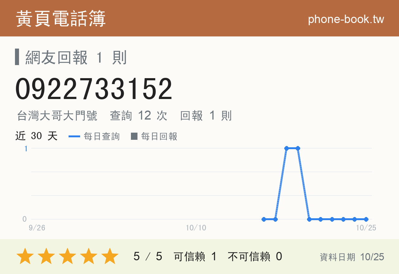0922733152 評分卡：查詢 12 次、網友回報 1 則