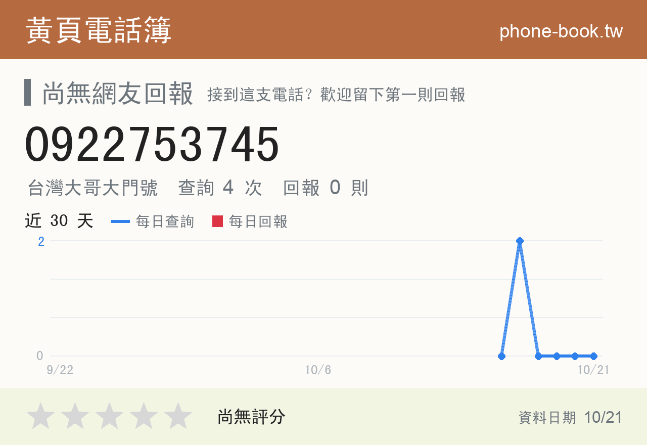 0922753745 評分卡：查詢 4 次、網友回報 0 則
