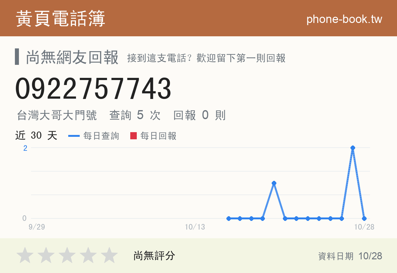 0922757743 評分卡：查詢 5 次、網友回報 0 則